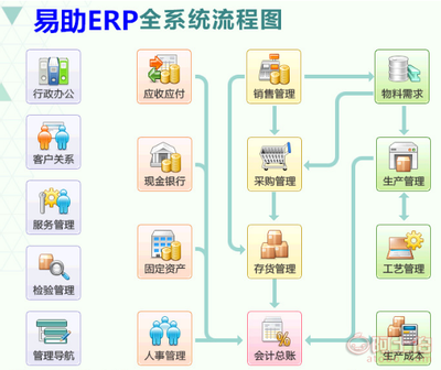易助ERP系統 全面的軟件銷售、實施、開發與維護服務
